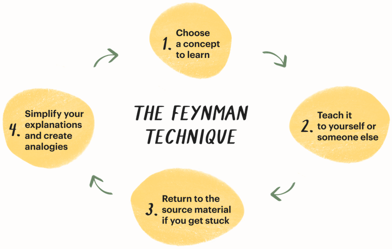 diagrama do método de Feynman